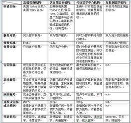 留學中介機構盤點 知名度與優(yōu)劣勢分析