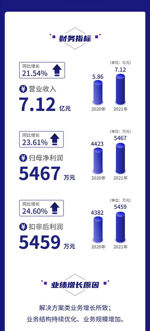 一圖讀懂鼎欣科技2021年財(cái)報(bào) 營(yíng)收凈利均增超20%，加大核心軟件產(chǎn)品研發(fā)力度
